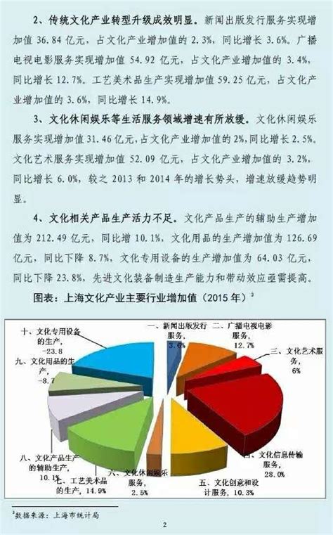 文化產業有哪些|《2022